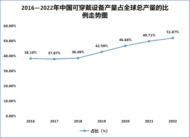 2016—2022年中國可穿戴設(shè)備產(chǎn)量占全球總產(chǎn)量的比例走勢(shì)圖