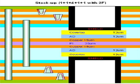 八層軟硬結合板2+HDI硬板夾軟板的結構（三次壓合+一次屏蔽膜壓板）